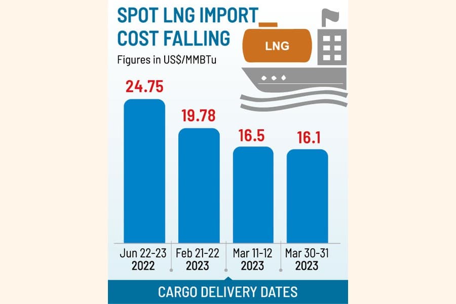 BD to ramp up LNG imports in April