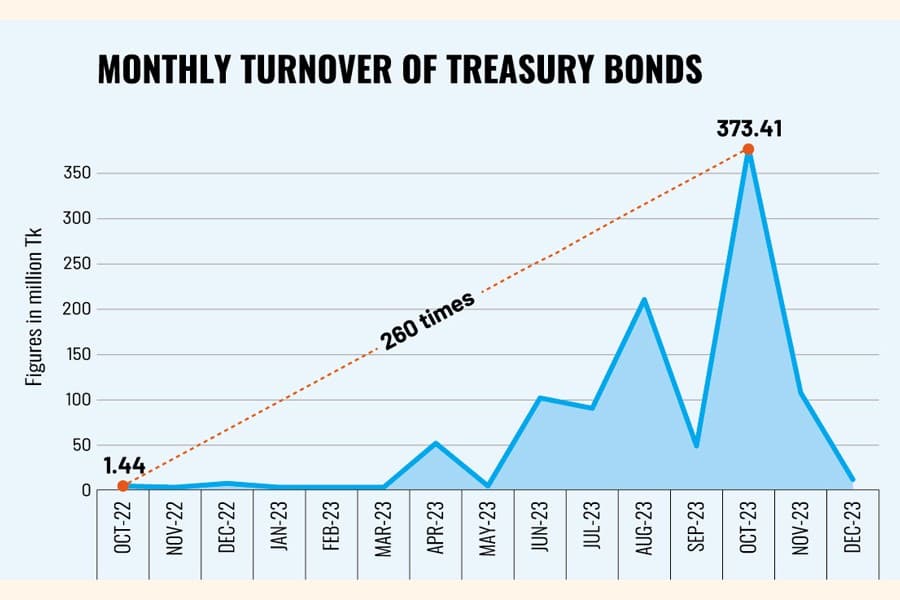 Buyers, sellers flock to secondary T-bond market as interest rate rises