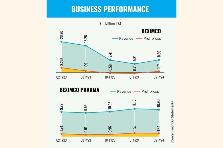 Beximco’s income shrinks 77pc in Q2 on demand decline