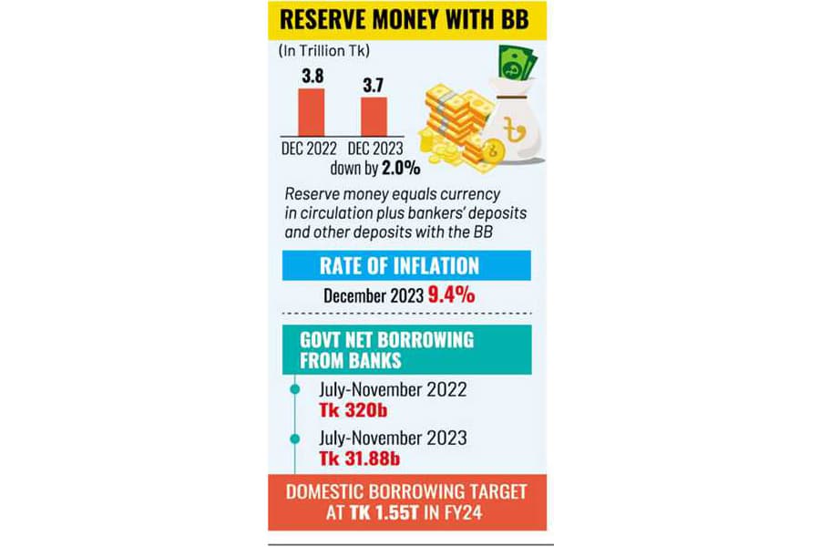 Money supply squeezes, inflation stays stubborn