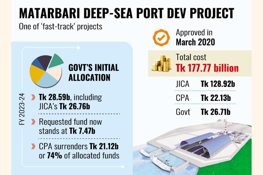 Matarbari port dev on backburner following fund surrender