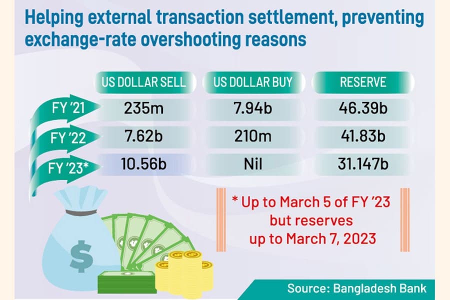 Reserves fall as BB funnels huge dollars into banks