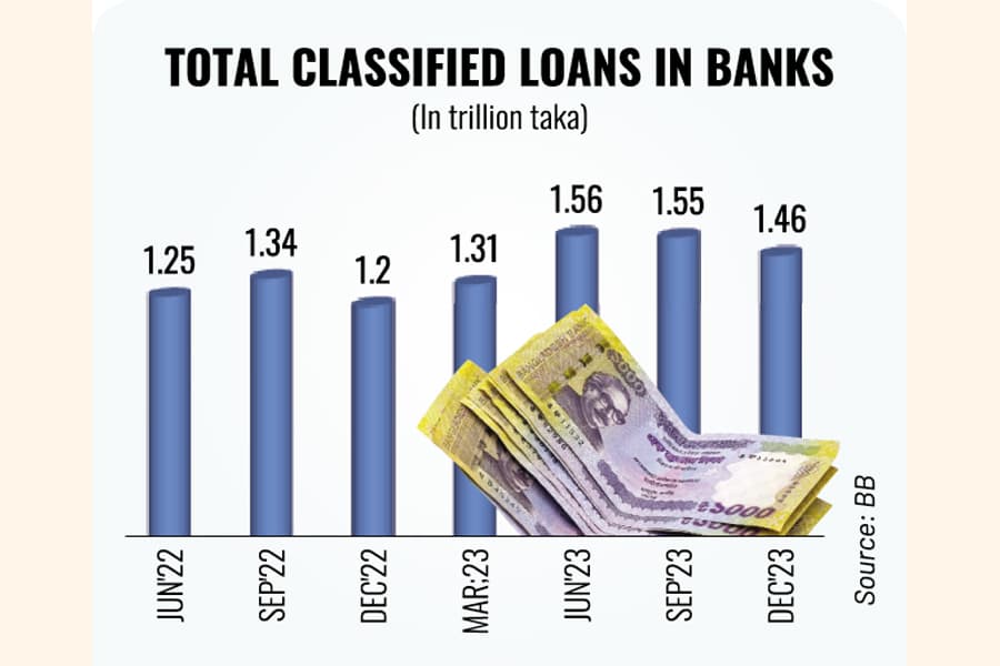 Banks' non-performing loans soar to Tk 1.46t