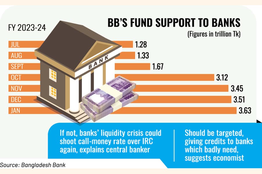 BB continues liquidity support to cash-strapped banks