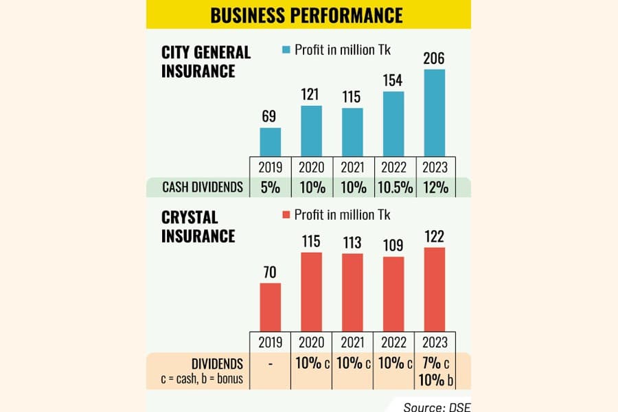 City General Ins, Crystal Ins post higher profit