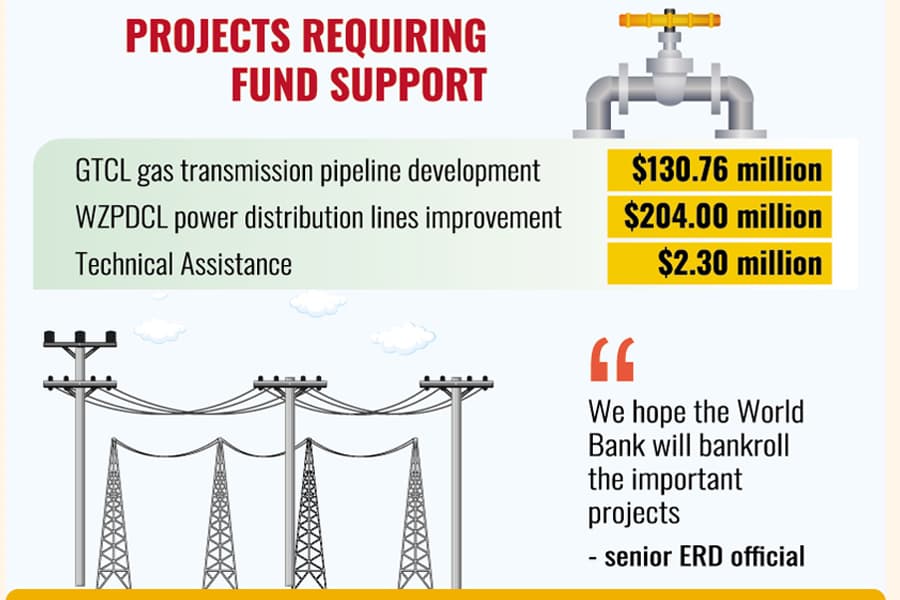 BD seeks over $300m loan from WB to fund three energy projects