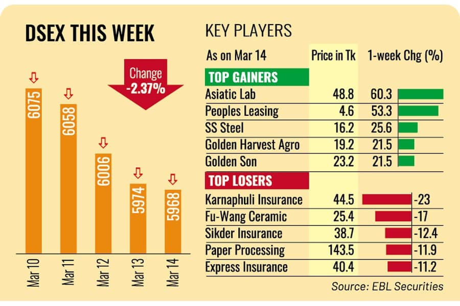 Weekly market review: DSE key index sinks below 6000-mark