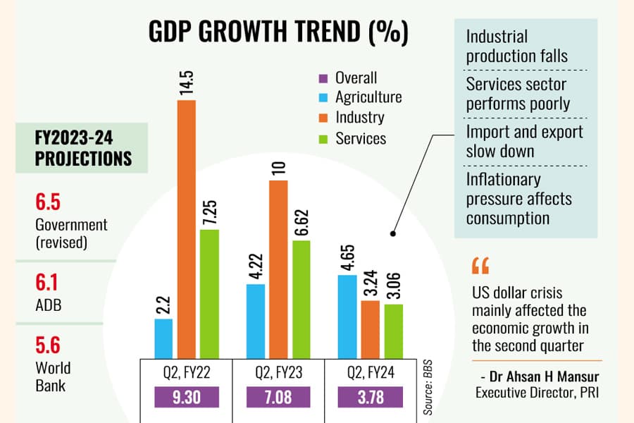Quarterly GDP growth shrinks to 3.78pc
