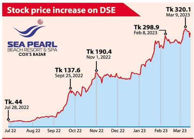 Sea Pearl Beach Resort soars 600pc in more than 7 months