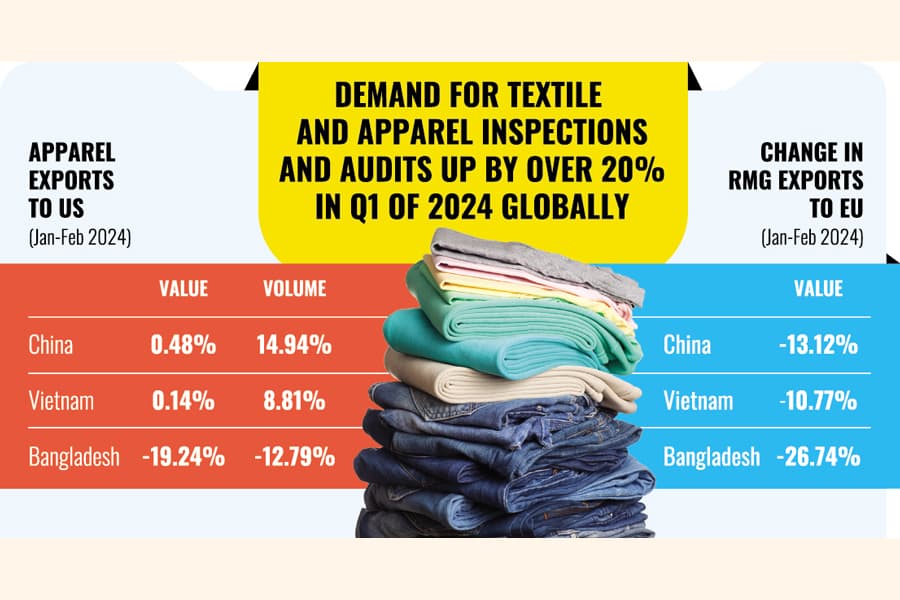 Apparel demand resurgence in West promises new bonanza