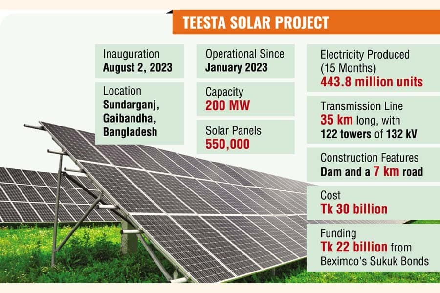 Beximco's Teesta Solar powers up nat'l grid with 443.8 million units