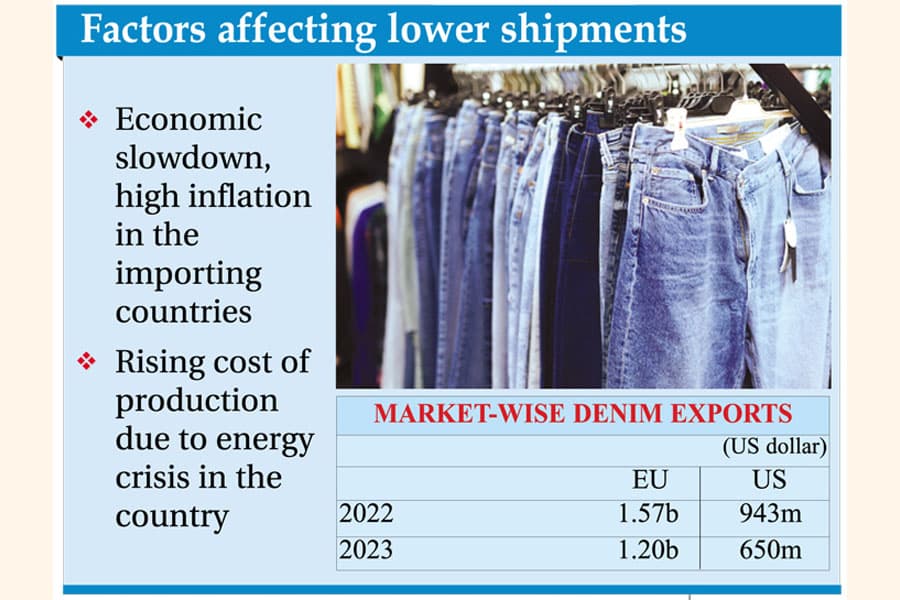 Denim exports in blues as inflation forces buyers to tighten belt