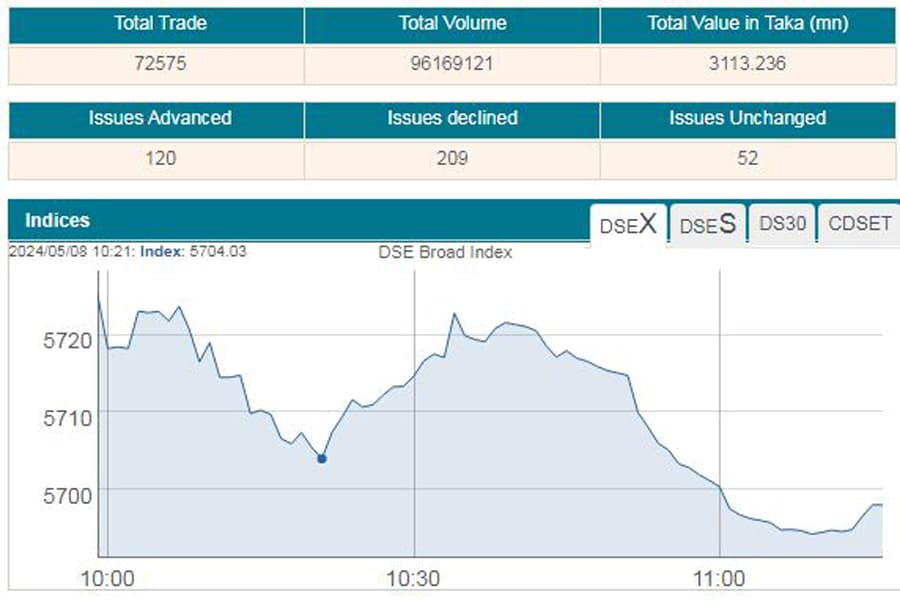 Stocks down at opening amid profit booking