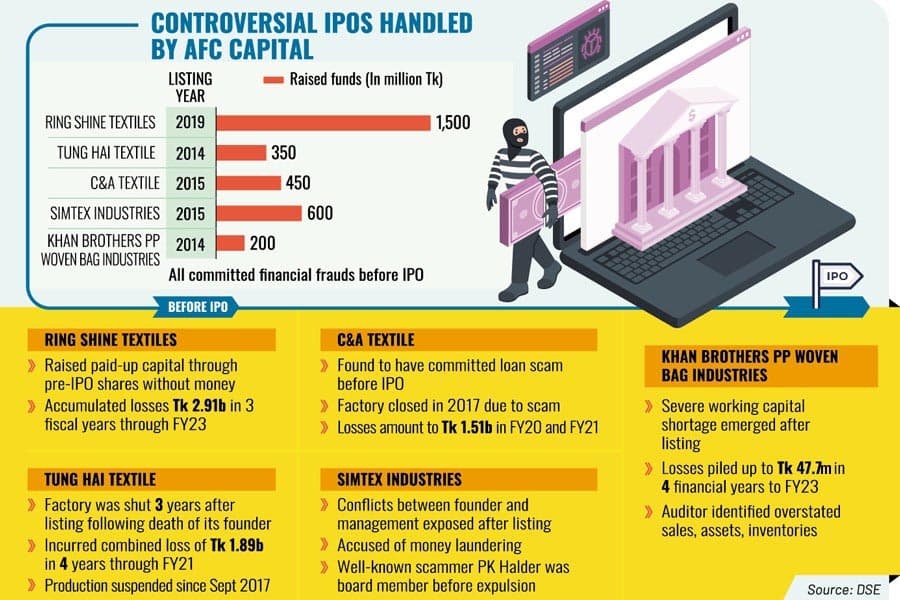 AFC Capital tiptoes out of market, leaving behind bad IPOs