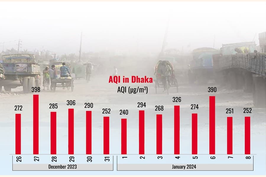 Dhaka's unyielding air pollution