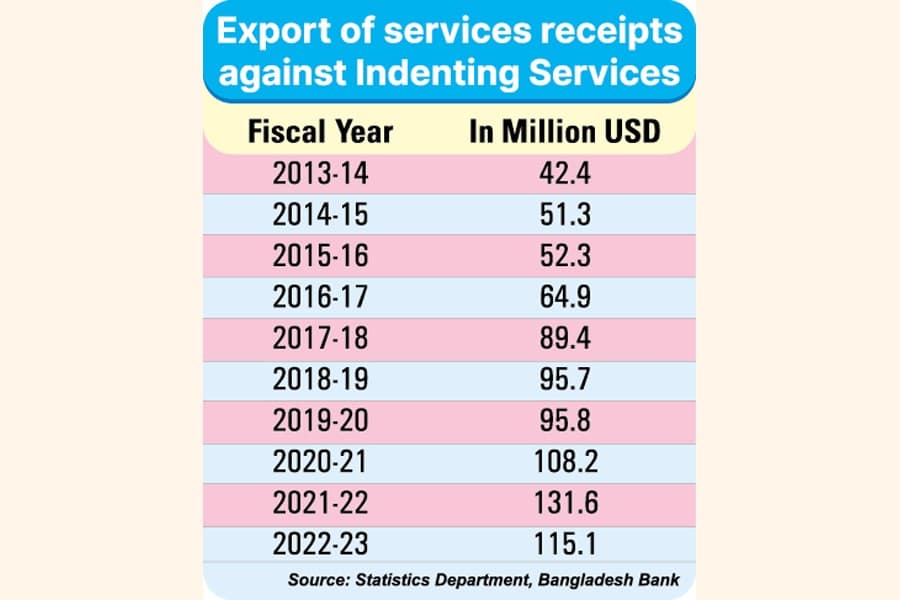 VAT on Indenting impacts export earnings negatively
