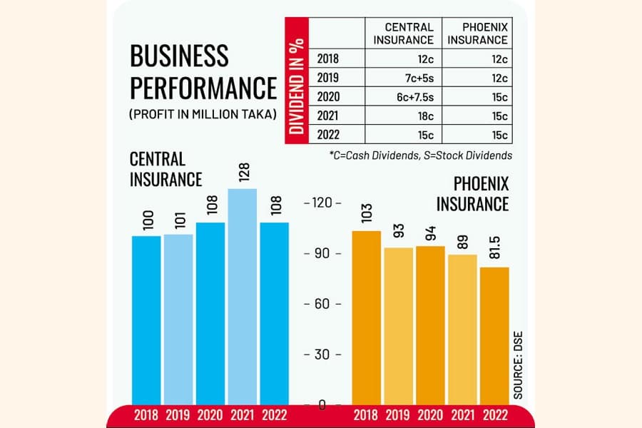 Central and Phoenix insurance edge up on DSE despite decline in 2022 profits