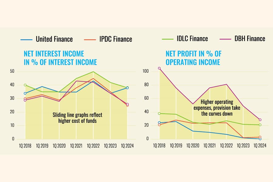 Leading NBFIs benefit little from higher interest rates in fierce fight for deposits