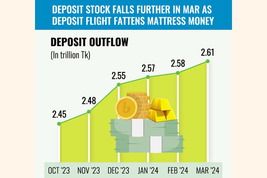 Bank deposits shrink for merger panic, bond baits