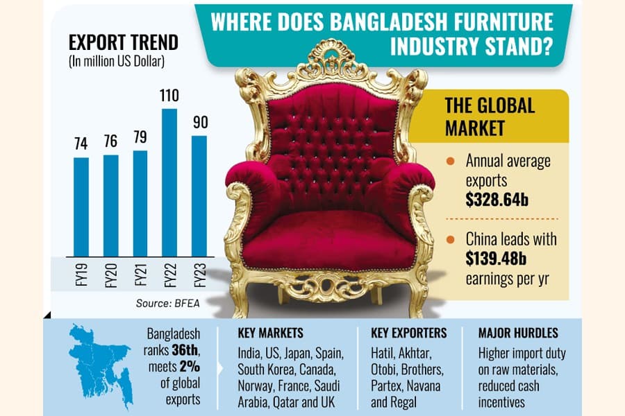 Furniture exports dip, but can BD turn the tables?