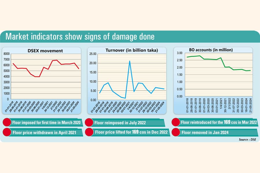 Lessons that go against floor price rhetoric