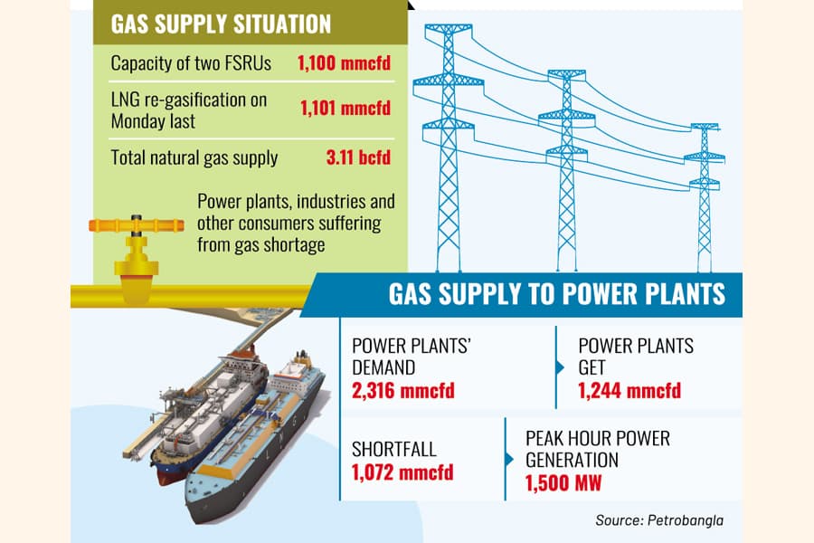 LNG re-gasification reaches capacity level