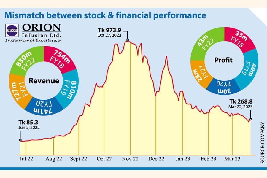 Orion Infusion erodes 72pc on DSE since October