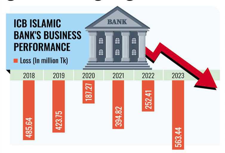 ICB Islamic Bank: Retail investors to get nothing if govt refuses to revive it