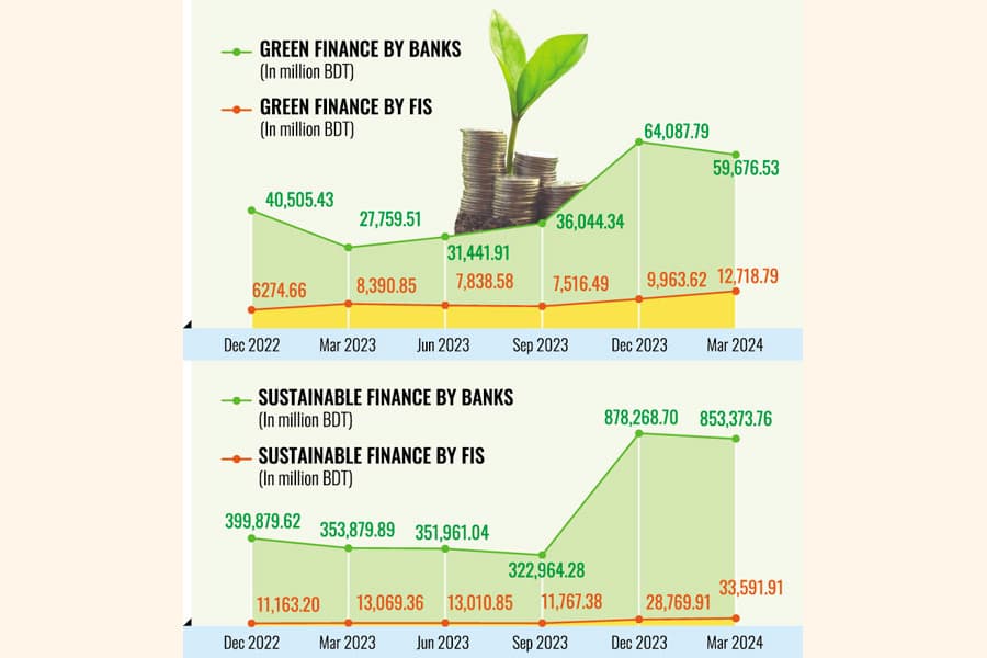 Green financing dips amid turbulent economic climate