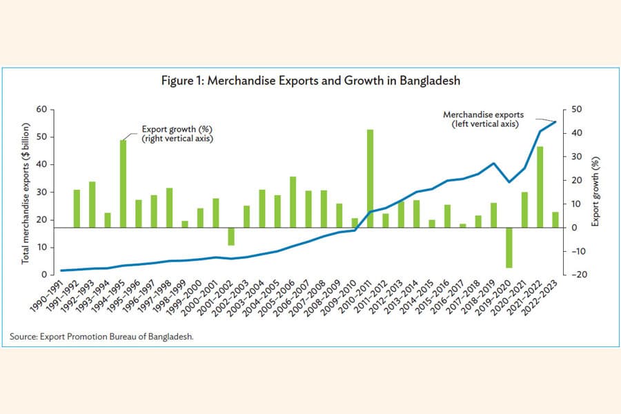 Export trends and dynamics in BD