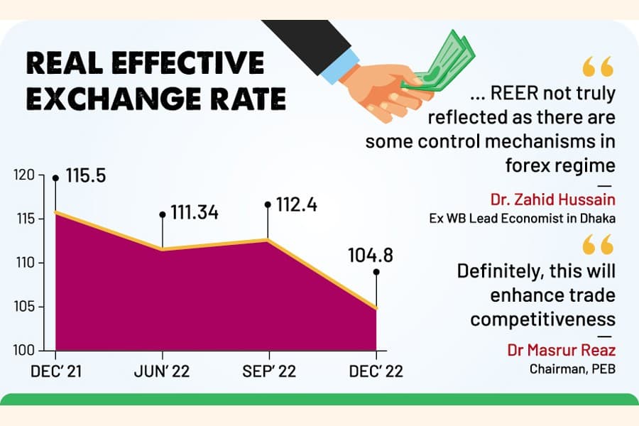 Taka's real effective exchange rate nears its fair value