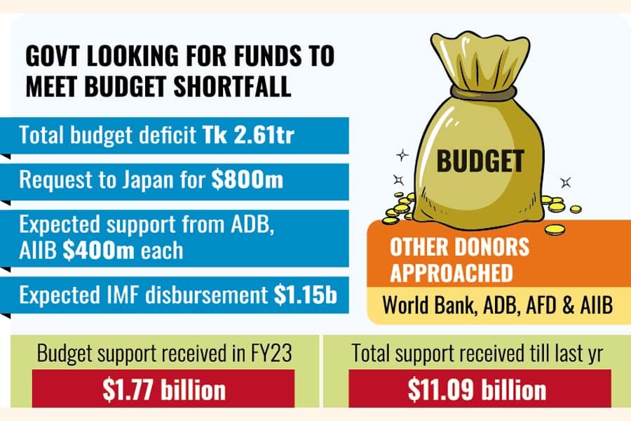 Now govt seeks $800m from Japan