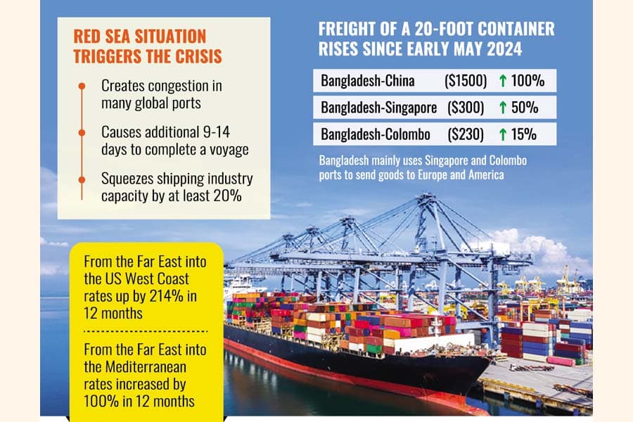 Freight container spot rates mounting