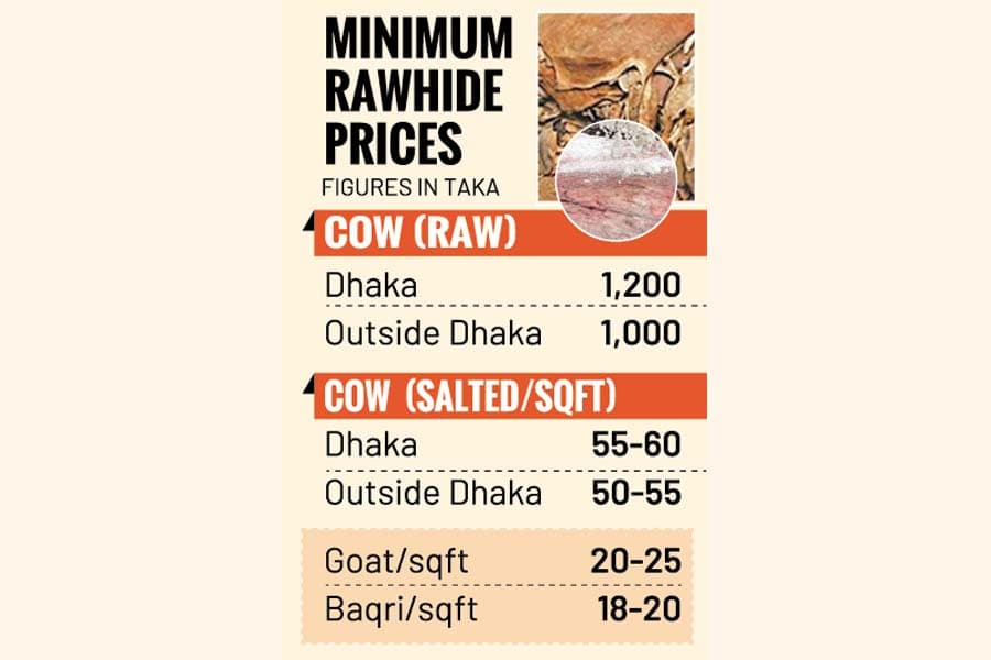 Rawhide prices fixed