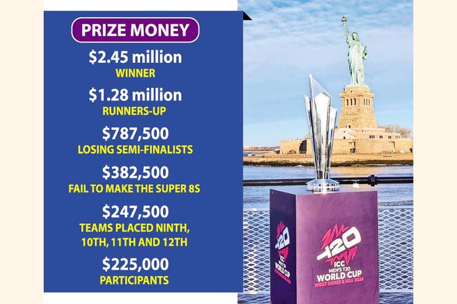 ICC announces record prize purse of $11.25m for T20 World Cup