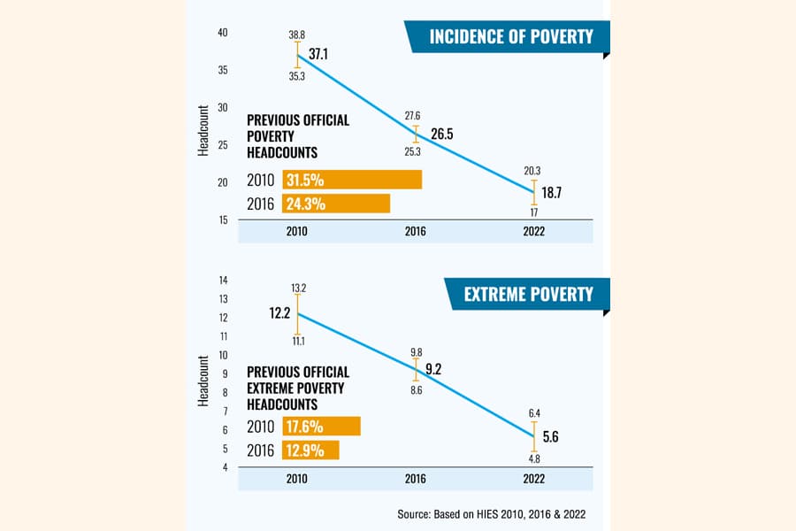 Mismatches in poverty, inequality data