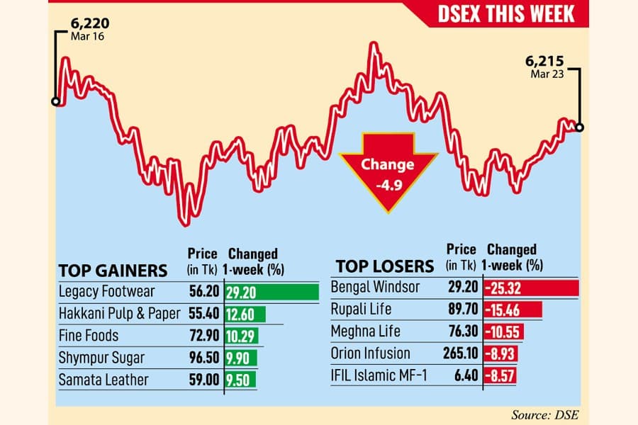 Weekly market review: Stocks edge down as bears tighten grip