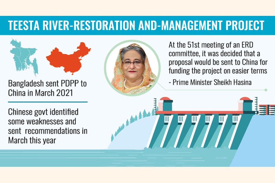 China proposal on Teesta project feasibility under consideration: PM