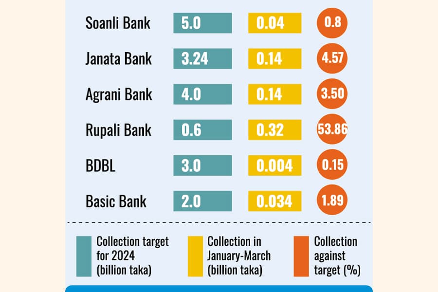 Six state banks struggle to recover written-off debts