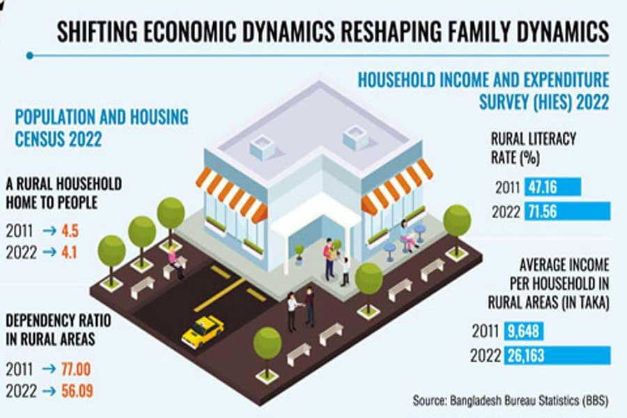 Evolving rural nuclear families, superstores