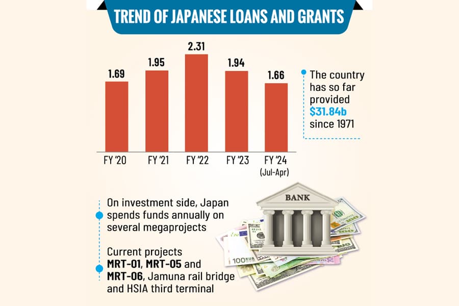 Japan leads development funding to Bangladesh
