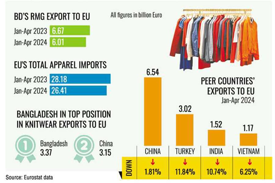 RMG exports to EU witness negative growth in Jan-Apr