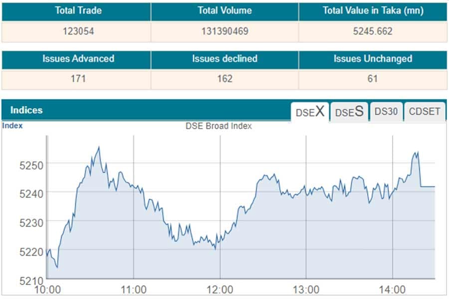 Stocks rebound on a gaining streak after single-day break