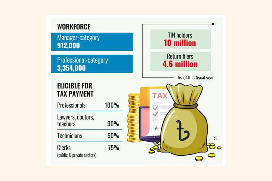 Incidence of tax evasion by professionals very high