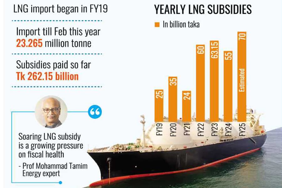 LNG subsidy may spike 27pc in FY25 despite tariff hikes