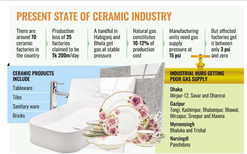 Ceramic factories struggling amid gas crisis