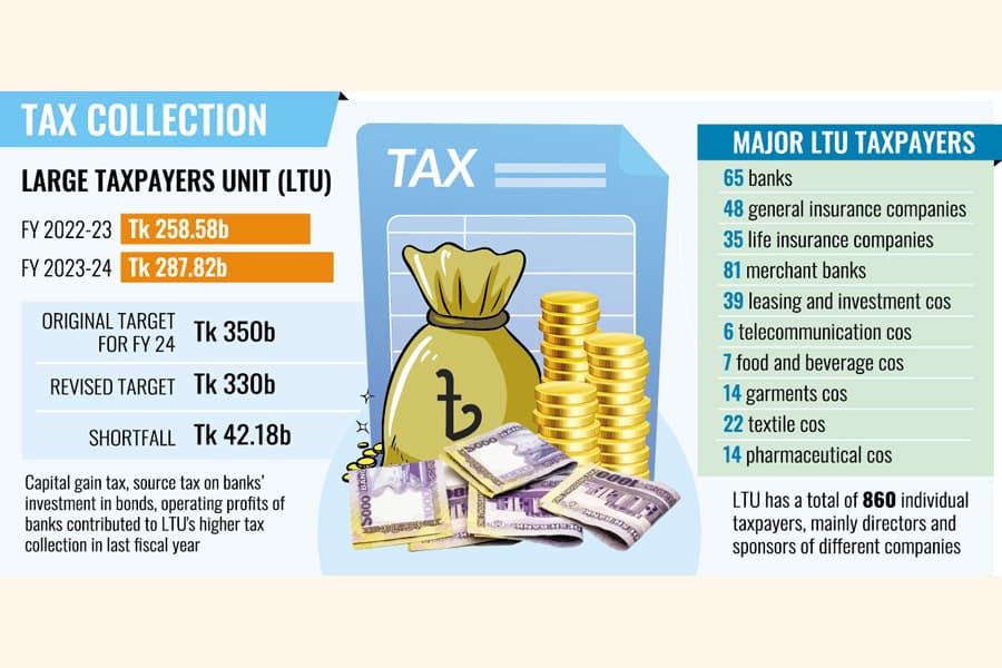 Large corporates pay 11.31pc higher yet taxmen fail target in FY24