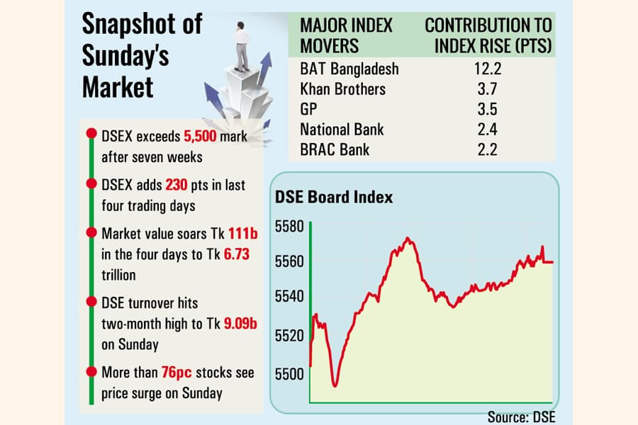 Buoyant stocks drive index to 5,559, highest in 7 weeks