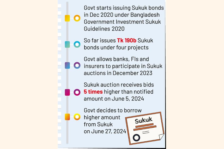 Govt plans raising Tk 50b with Sukuk to supplement bonds