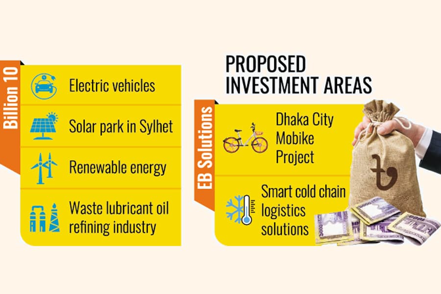 Billion 10, EB Solutions secure $280m Chinese investment
